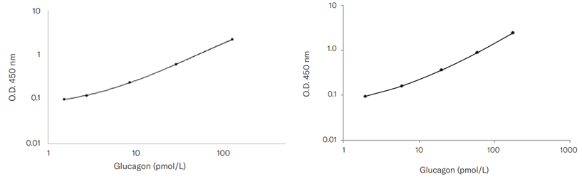 グルカゴン(Glucagon)測定ELISAキットの標準曲線